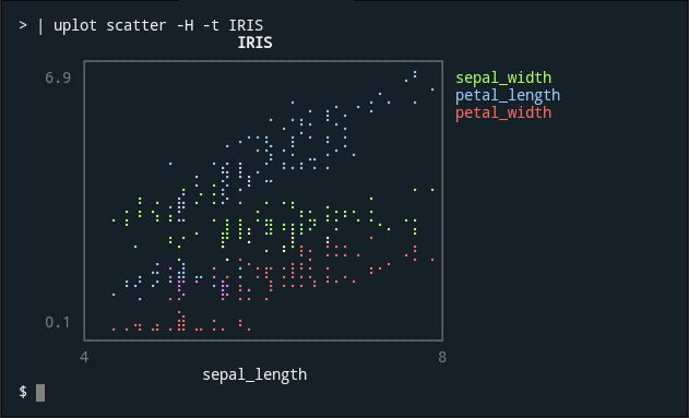 Scatter plot of IRIS dataset