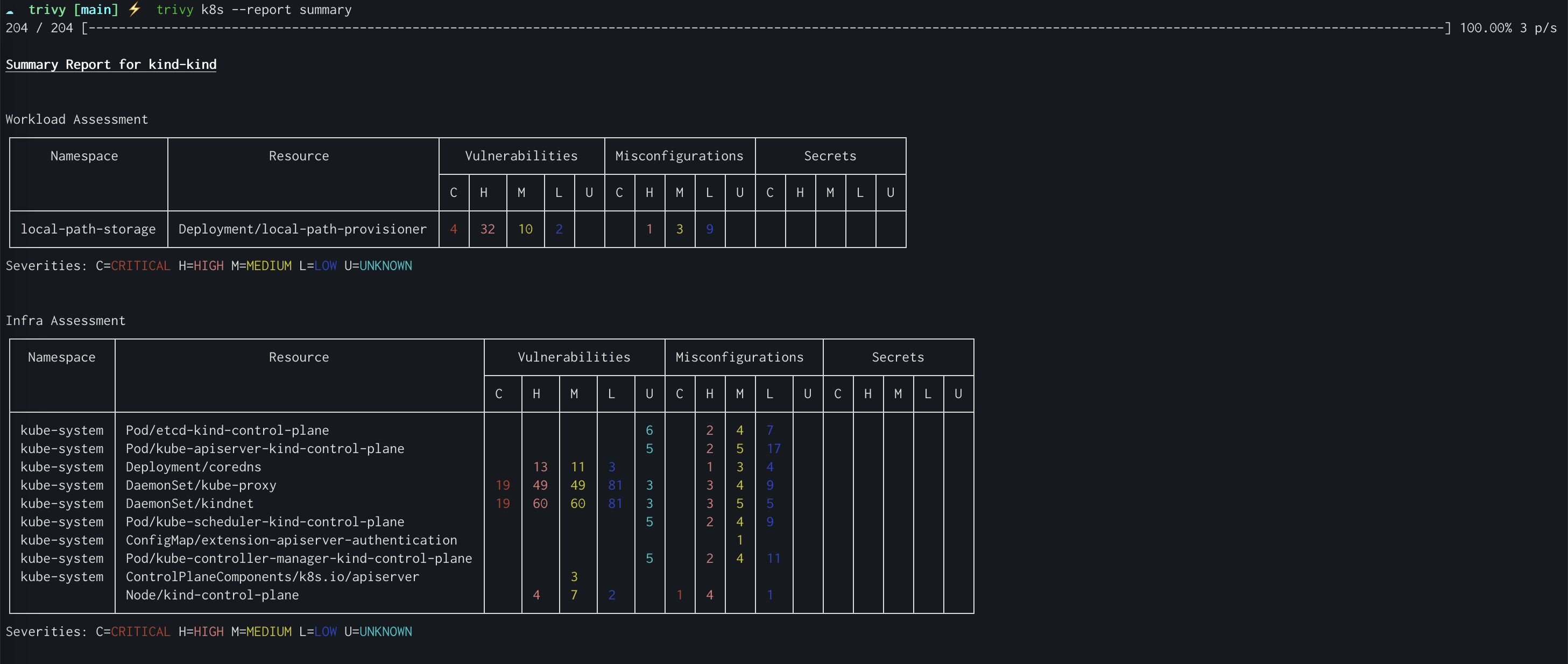 Kubernetes cluster scan summary
