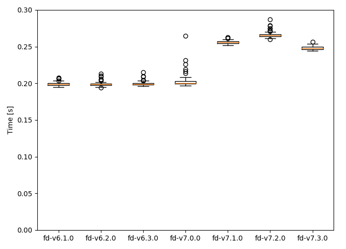 Whisker plot comparison
