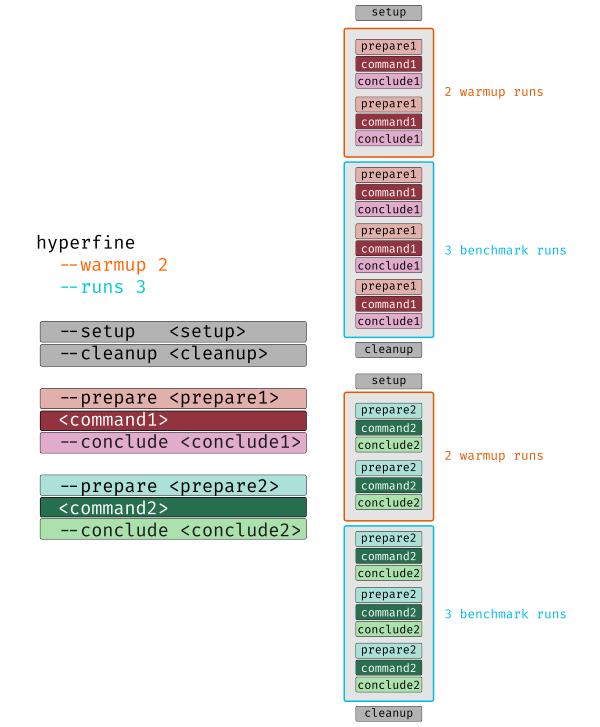 Hyperfine execution flowchart