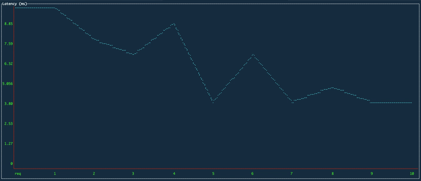Real-time plotting of load test metrics