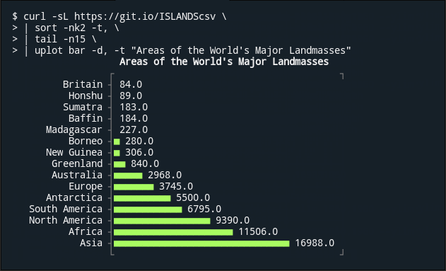 Bar chart showing areas of major landmasses