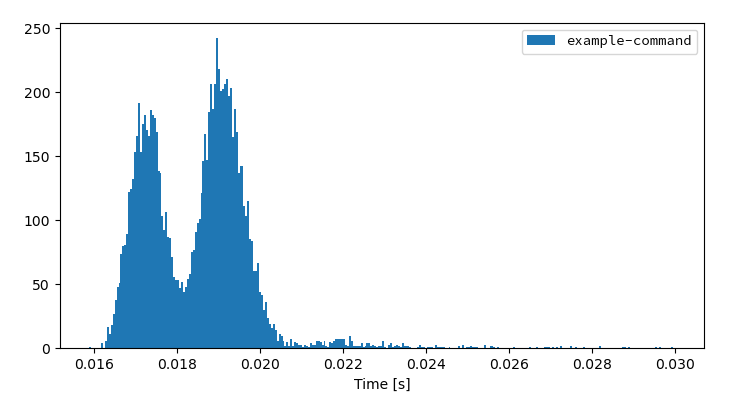 Runtime histogram visualization