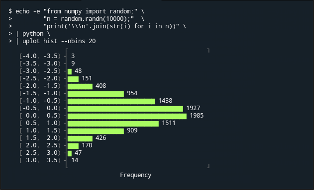 Histogram of normal distribution